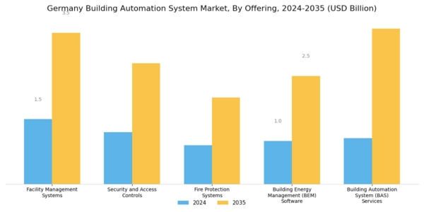 Germany Building Automation System Market Segment Image 0