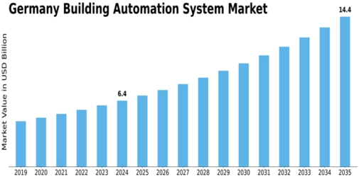 Germany Building Automation System Market Size