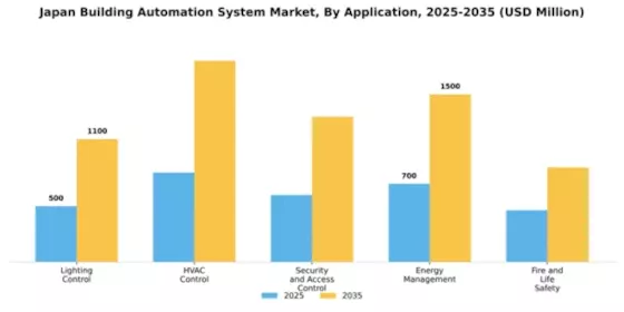 Japan Building Automation System Market Segment Image 0