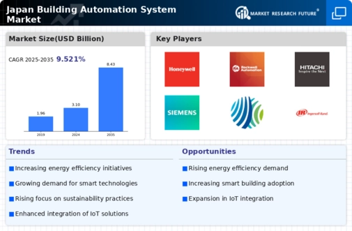 Japan Building Automation System Market Infographic