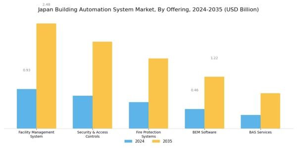 Japan Building Automation System Market Segment Image 0