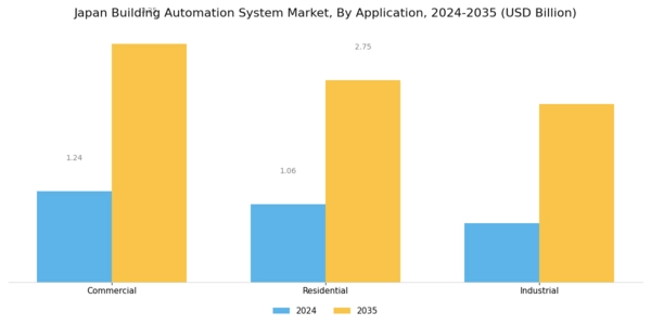 Japan Building Automation System Market Segment Image 2