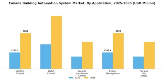 Canada Building Automation System Market Segment Image 0