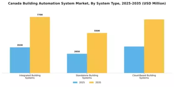 Canada Building Automation System Market Segment Image 3