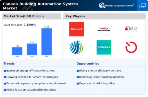 Canada Building Automation System Market Infographic