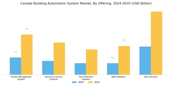 Canada Building Automation System Market Segment Image 0