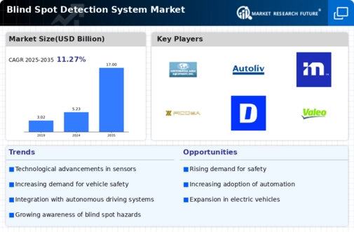 Blind Spot Object Detection System Market Infographic