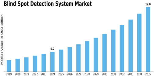 Blind Spot Object Detection System Market Size