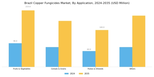 Brazil Copper Fungicides Market Segment Image 1