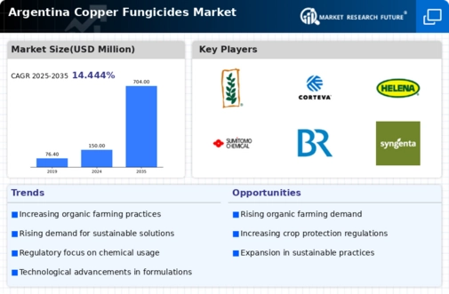 Argentina Copper Fungicides Market Infographic