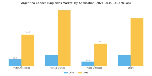 Argentina Copper Fungicides Market Segment Image 1