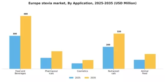 Europe Stevia Market
 Segment Image 0