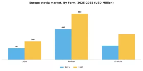 Europe Stevia Market
 Segment Image 2