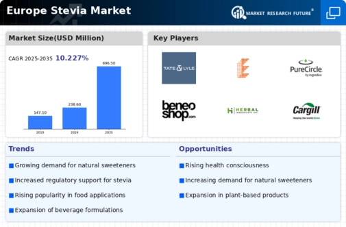 Europe Stevia Market
 Infographic
