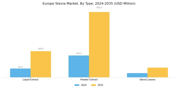 Europe Stevia Market
 Segment Image 0