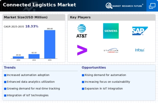 Connected Logistics Market Infographic