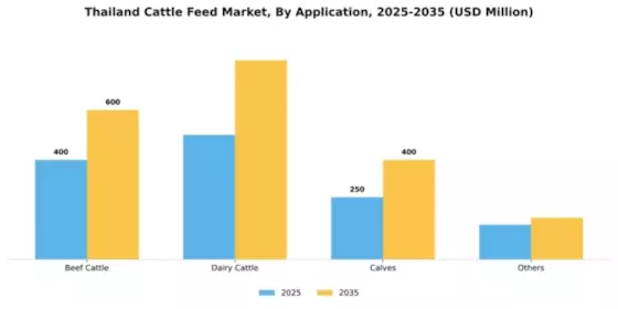 Thailand Cattle Feed Market Segment Image 0