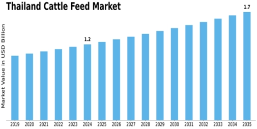 Thailand Cattle Feed Market Size