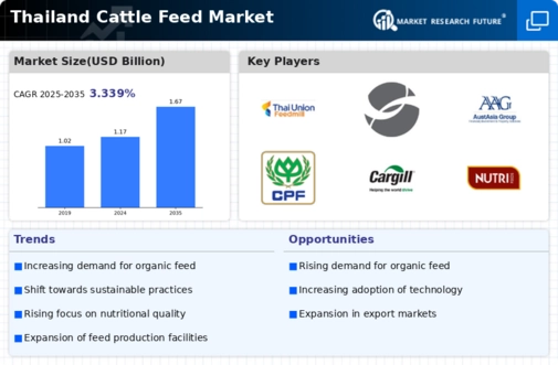 Thailand Cattle Feed Market Infographic