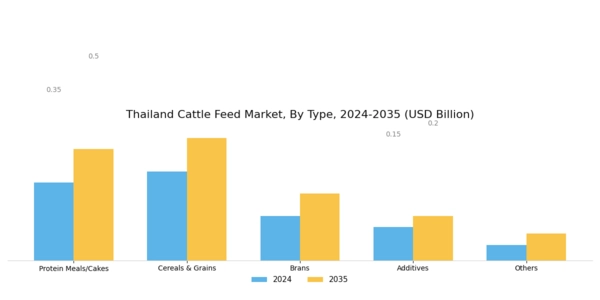 Thailand Cattle Feed Market Segment Image 0