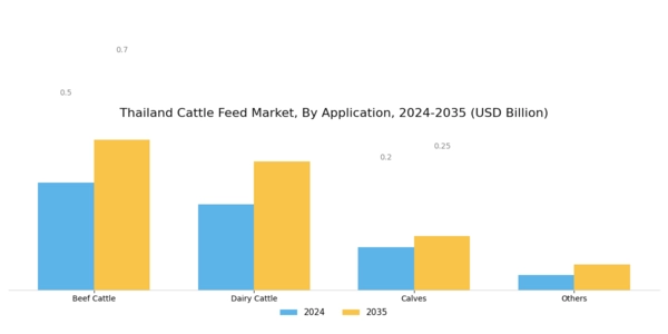 Thailand Cattle Feed Market Segment Image 1