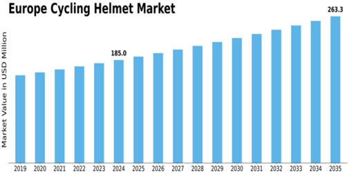 Europe Cycling Helmet Market Size