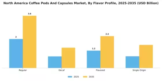 North America Coffee Pods Capsules Market Segment Image 2
