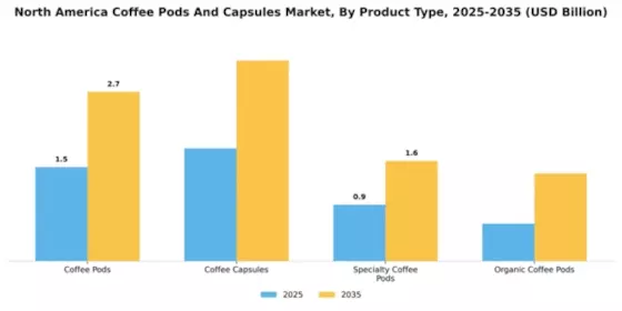 North America Coffee Pods Capsules Market Segment Image 3
