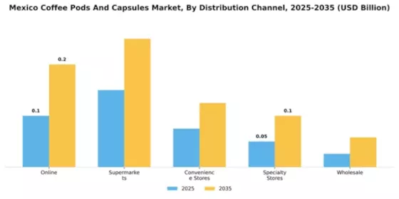 Mexico Coffee Pods Capsules Market Segment Image 1