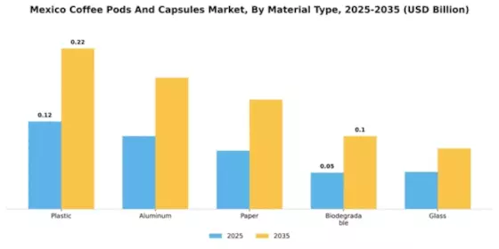 Mexico Coffee Pods Capsules Market Segment Image 3