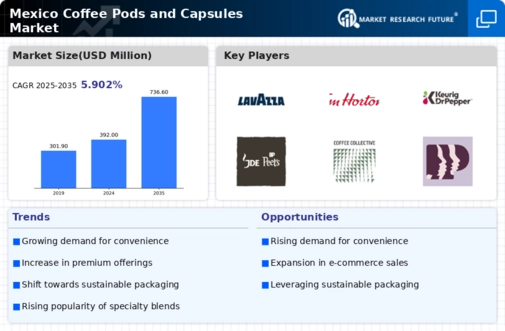 Mexico Coffee Pods Capsules Market Infographic