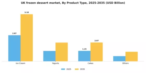 UK Frozen Dessert Market Segment Image 2