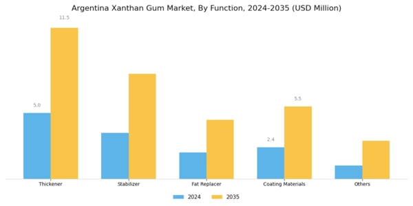 Argentina Xanthan Gum Market Segment Image 1