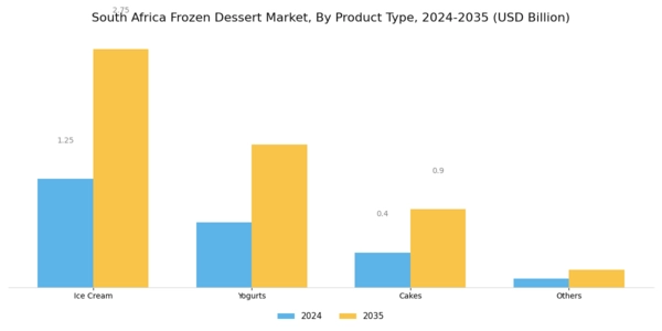 South Africa Frozen Dessert Market Segment Image 0