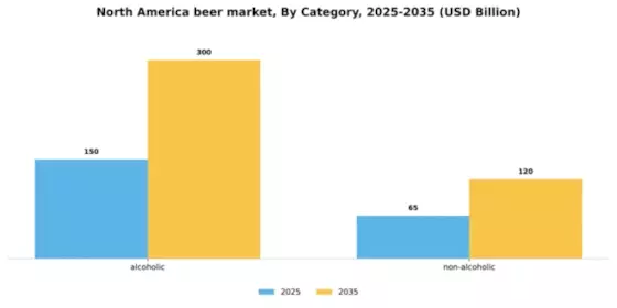 North America Beer Market Segment Image 0