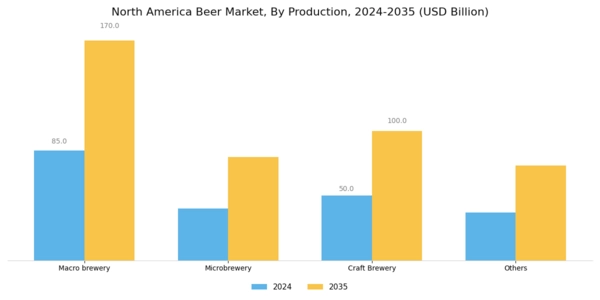 North America Beer Market Segment Image 3