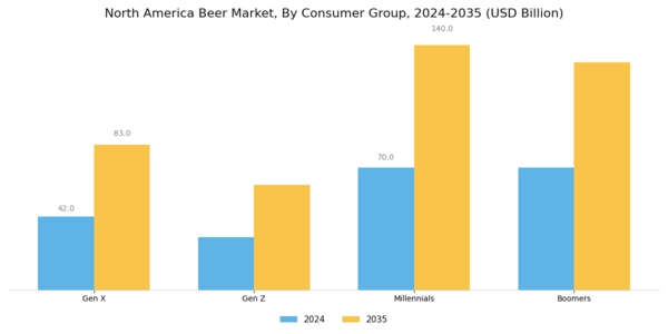 North America Beer Market Segment Image 4