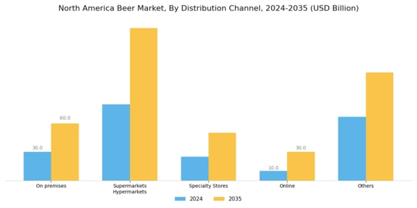 North America Beer Market Segment Image 5