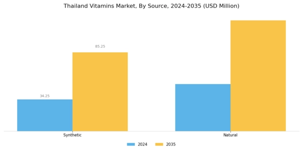 Thailand Vitamins Market Segment Image 1