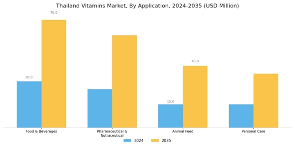 Thailand Vitamins Market Segment Image 2