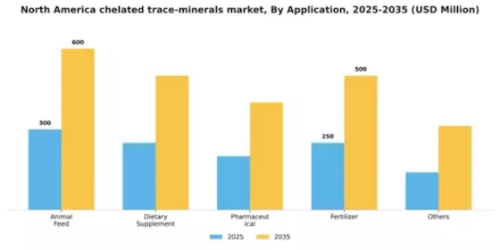 North America Chelated Trace Minerals Market Segment Image 0