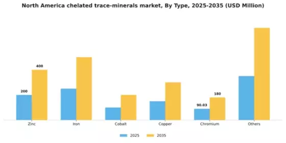 North America Chelated Trace Minerals Market Segment Image 2