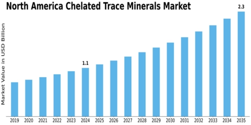 North America Chelated Trace Minerals Market Size