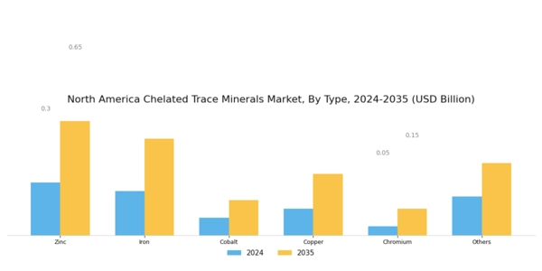 North America Chelated Trace Minerals Market Segment Image 0