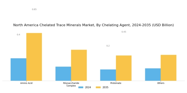 North America Chelated Trace Minerals Market Segment Image 1