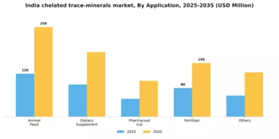India Chelated Trace Minerals Market Segment Image 0