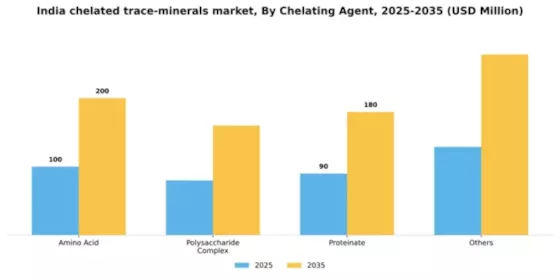India Chelated Trace Minerals Market Segment Image 1