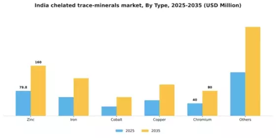 India Chelated Trace Minerals Market Segment Image 2