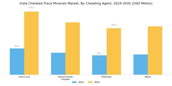 India Chelated Trace Minerals Market Segment Image 1
