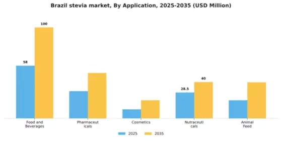 Brazil Stevia Market Segment Image 0